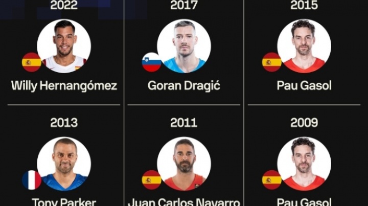 今年是谁？过去9届欧锦赛MVP：大加两次 帕克&诺维茨基&AK47在列