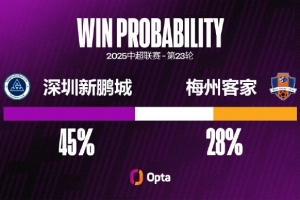 深圳新鹏城遭遇五连败，唯一一次中超六连败是在去年8月-9月