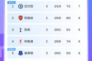 英超积分榜：切尔西连胜暂登顶，曼联首胜升第9，热刺吞首败