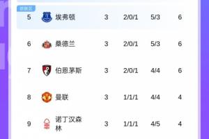 没想到吧！3轮过后切尔西7分，埃弗顿桑德兰6分，曼联4分曼城3分