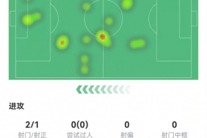 DV9本场数据：替补28分钟2射进1球 11对抗6成功 获评7.6分最高