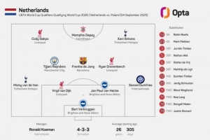 英超8将出战！荷兰队史首次首发有8人都来自同一海外联赛