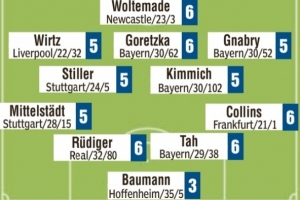 媒体也怒了！图片报赛后评分：鲍曼3分&其余首发全部为5分甚至6分