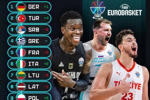 欧锦赛实力榜：德国升至第1 土耳其连升4位到第2 塞尔维亚掉第3