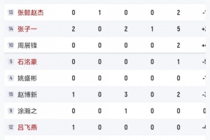 犯规隐患！半场中国男篮U16赵博新3犯&张子一2犯&张淳智2犯