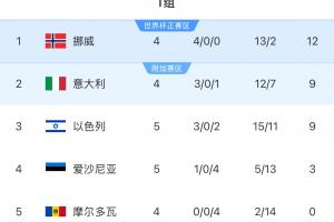 欧洲世预赛I组：挪威12分领跑，意大利三连胜暂升第二