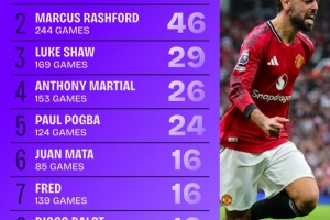 107次!自17/18赛季之后，B费是曼联在英超创造绝佳机会最多的球员