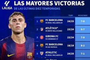 西甲近10赛季最大比分赢球：巴萨5上榜，瓦伦西亚两次成背景板