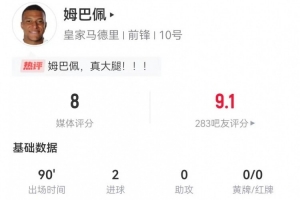 姆巴佩本场10射5正进2球+1中框1失良机 6关键传球+9对抗3成功