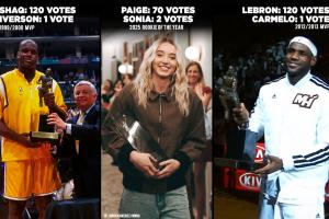 和詹姆斯奥尼尔并列！美媒：佩奇加入了“险些全票”俱乐部