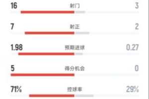 全面压制！巴萨3-0赫塔费数据：射门16-3，射正7-2，控球71%-29%