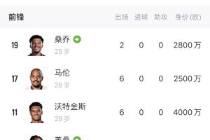埃梅里翻车！维拉排第18+前锋0进球 桑乔+马伦+沃特金斯身价近1亿