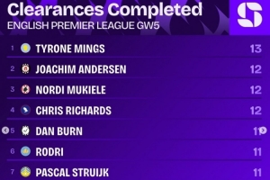 英超第5轮解围榜：明斯13次居首，约西姆-安德森等三人12次第二