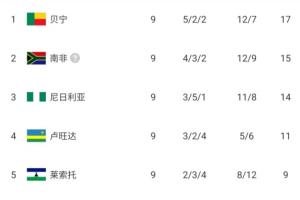 排名仅高国足1位！贝宁2分力压南非+尼日利亚 有望历史首进世界杯