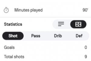 逆天了塔罗🤯劳塔罗打满全场5次失良机！9次射门5次射正2次越位