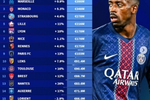 法甲俱乐部身价排行：巴黎11.5亿欧断层领先，马赛3.98亿欧次之