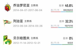 直播吧：普罗别日成哈萨克新帅重要候选，上周刚接受中国足协面试