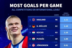 国家队场均进球榜：哈兰德1.11球居首，盖德-穆勒、柯奇士次席