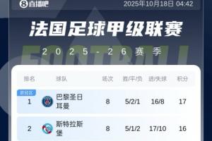 法甲积分榜：巴黎遭2连平暂1分优势领跑，马赛本轮赢球将登顶