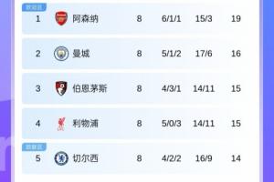 怎能不爱！英超第2曼城到第9曼联仅差3分，群雄逐鹿+枪手3分领跑