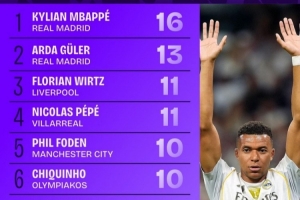 本赛季欧冠创造机会榜：姆巴佩16次第1居莱尔13次第2，维尔茨第3