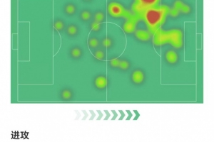 莱奥全场数据：4射两正1次中框打进1球，两次关键传球，获评7.8分