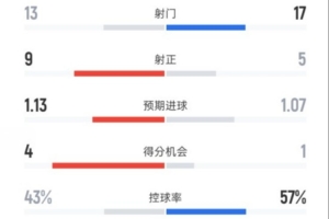 曼联4-2布莱顿全场数据：射门13-17，射正9-5，控球率43%-57%