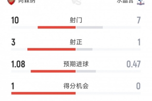 阿森纳1-0水晶宫全场数据：射门10-7，射正3-1，控球率六四开