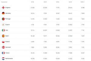 欧战本赛季最新积分：英格兰、德国、葡萄牙前三，塞浦路斯第四！