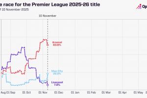 英超夺冠概率走势：利物浦从领跑跌至7%，目前阿森纳64%曼城23%