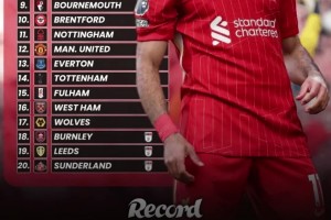 OPTA预测新赛季英超排名：利物浦阿森纳曼城前三，曼联第12